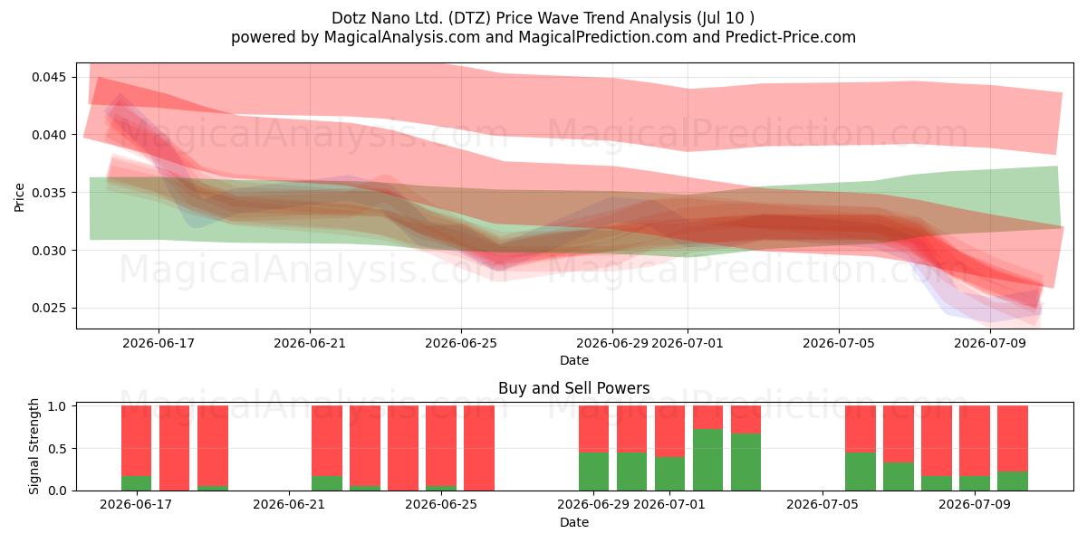  Dotz Nano Ltd. (DTZ) Support and Resistance area (09 Jul) 