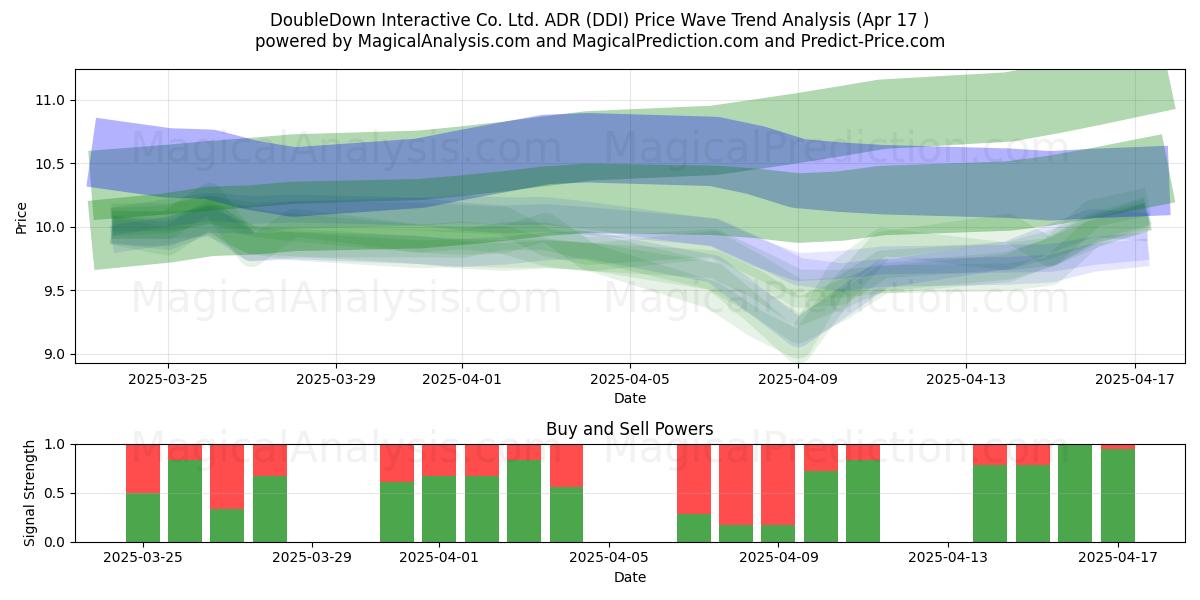  DoubleDown Interactive Co. Ltd. ADR (DDI) Support and Resistance area (17 Apr) 