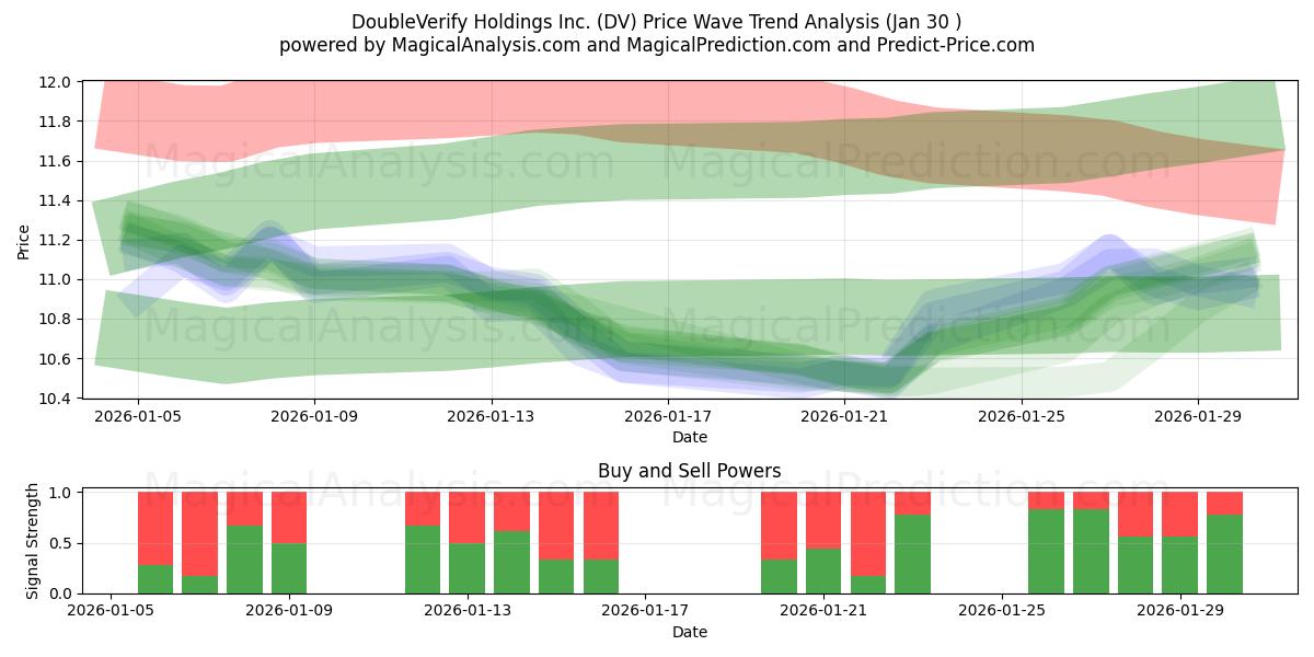  DoubleVerify Holdings Inc. (DV) Support and Resistance area (29 Jan) 
