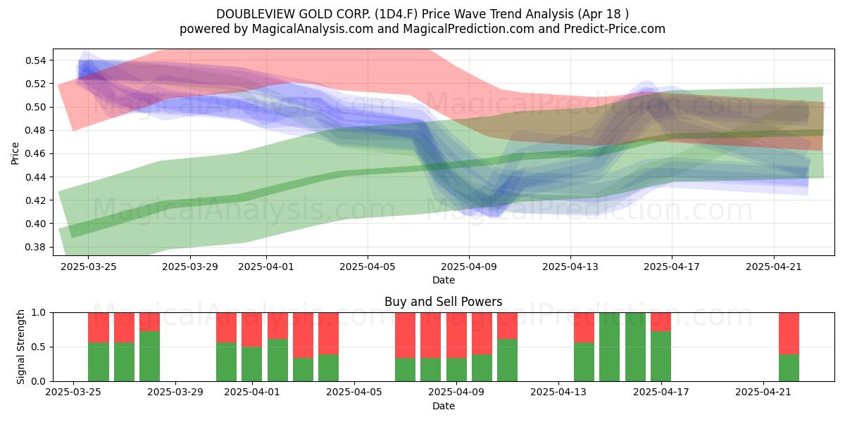  DOUBLEVIEW GOLD CORP. (1D4.F) Support and Resistance area (18 Apr) 
