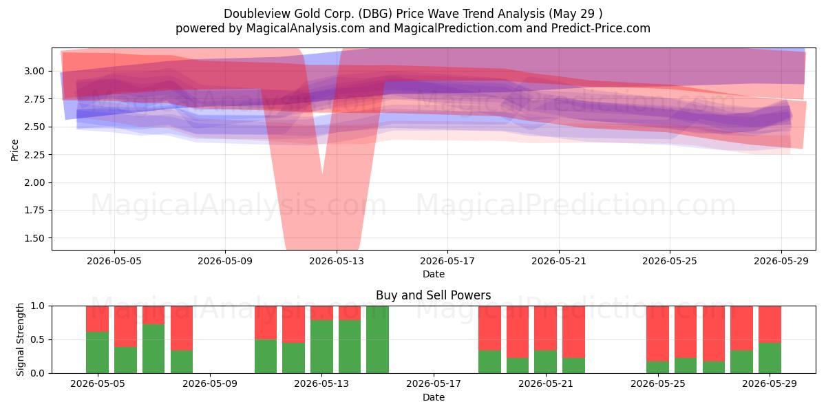  Doubleview Gold Corp. (DBG) Support and Resistance area (28 May) 