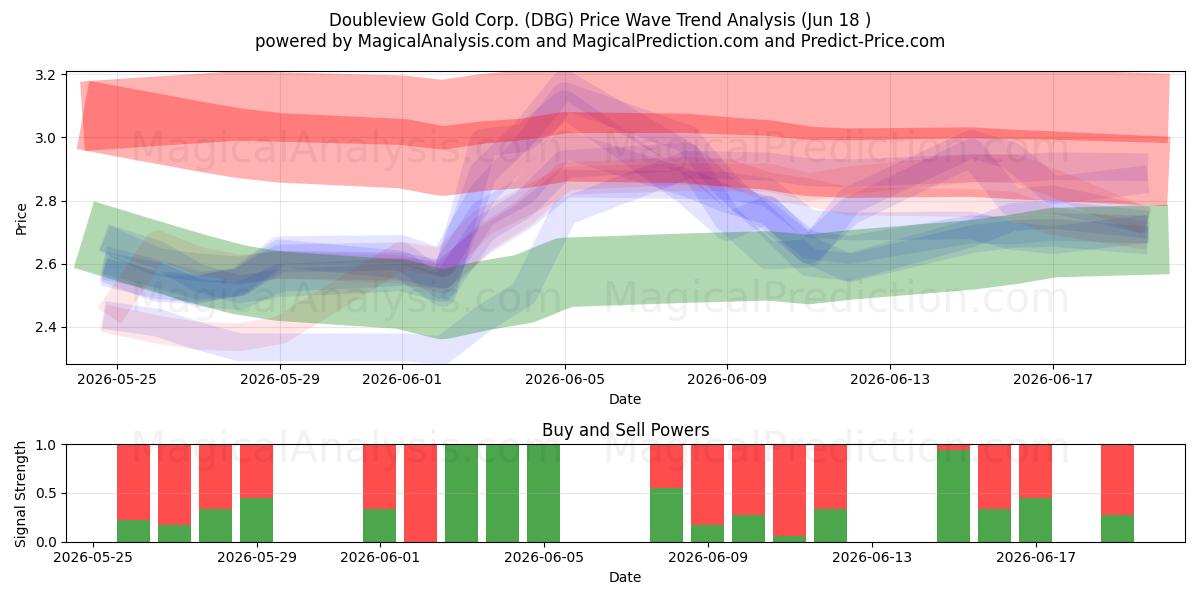  Doubleview Gold Corp. (DBG) Support and Resistance area (11 Jun) 