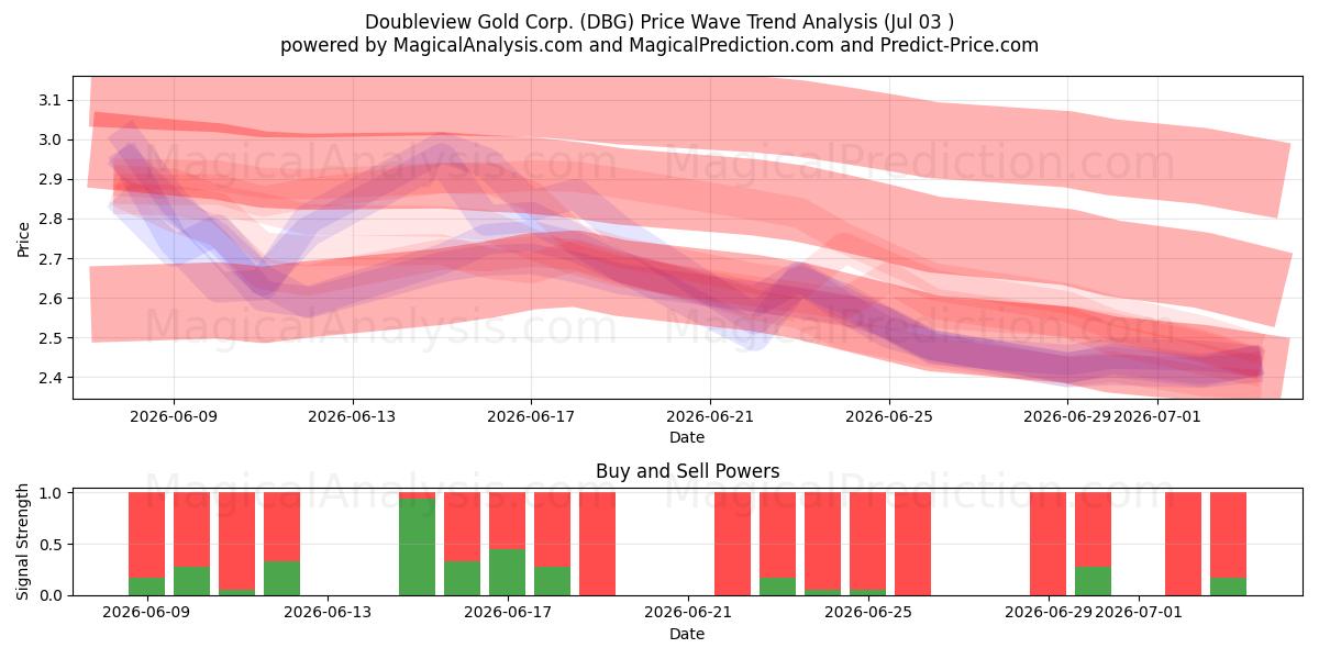  Doubleview Gold Corp. (DBG) Support and Resistance area (02 Jul) 