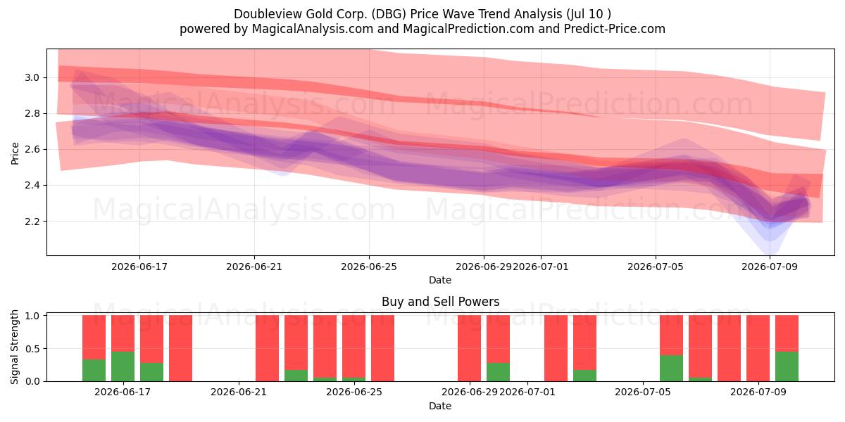  Doubleview Gold Corp. (DBG) Support and Resistance area (09 Jul) 