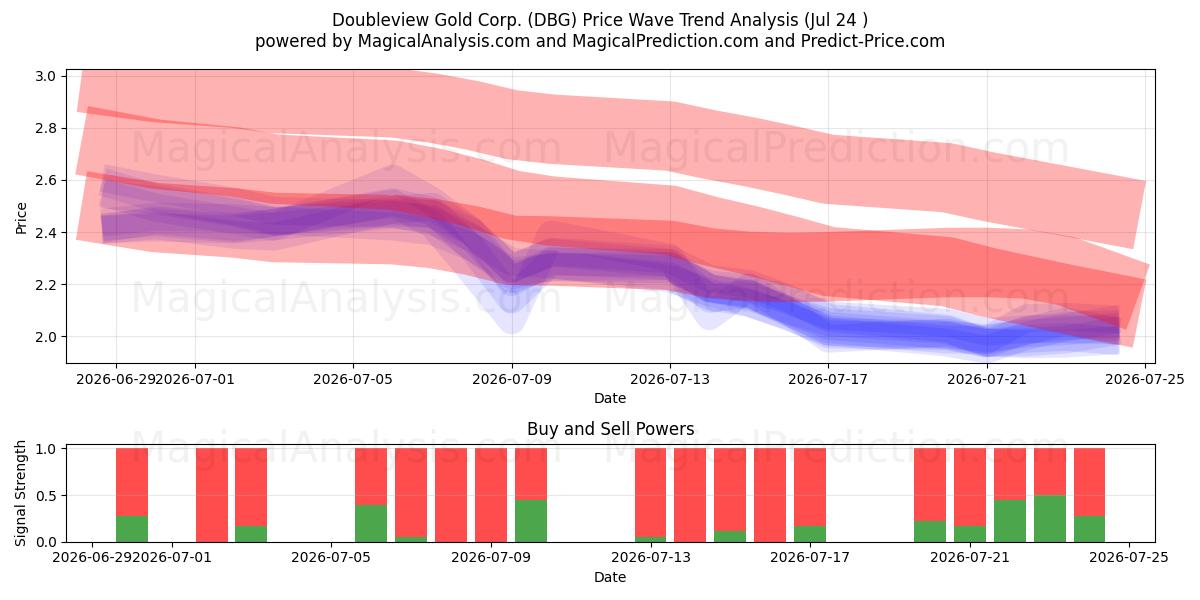  Doubleview Gold Corp. (DBG) Support and Resistance area (23 Jul) 