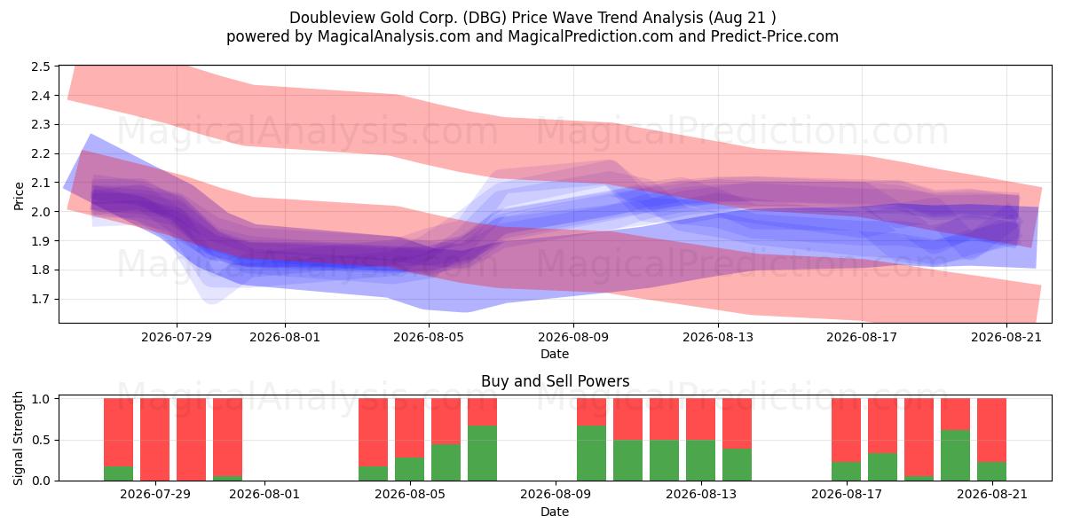  Doubleview Gold Corp. (DBG) Support and Resistance area (20 Aug) 