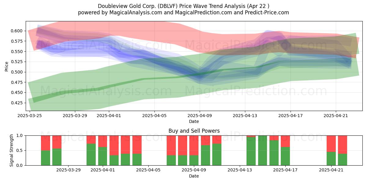  Doubleview Gold Corp. (DBLVF) Support and Resistance area (22 Apr) 