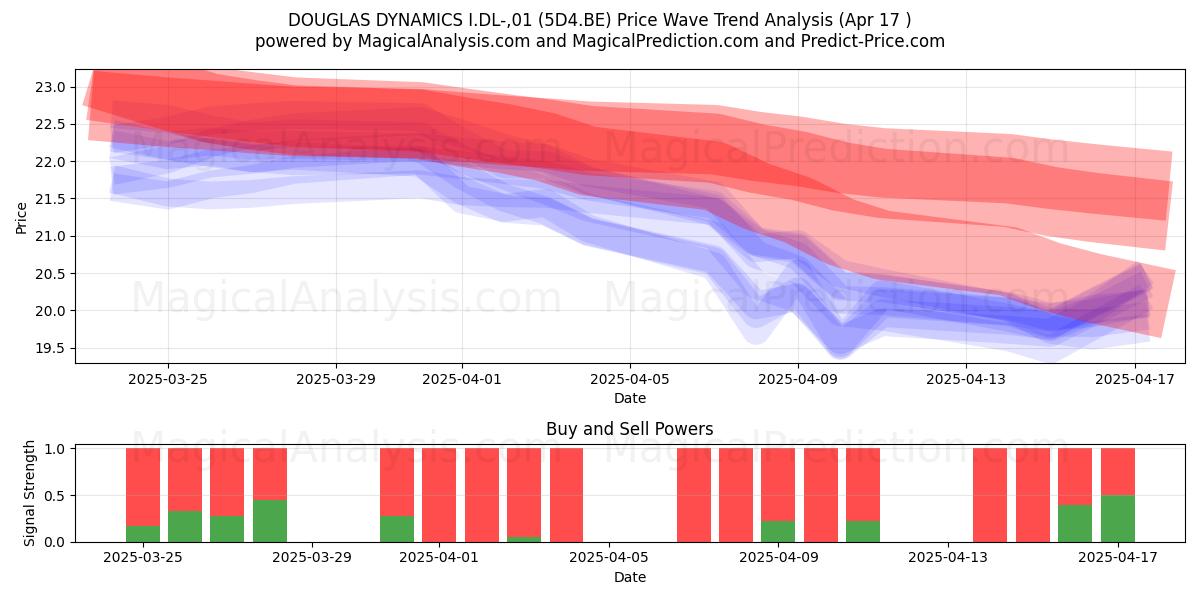  DOUGLAS DYNAMICS I.DL-,01 (5D4.BE) Support and Resistance area (17 Apr) 