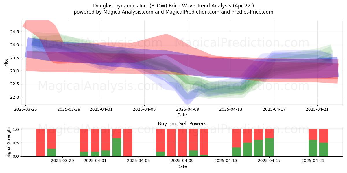  Douglas Dynamics Inc. (PLOW) Support and Resistance area (22 Apr) 