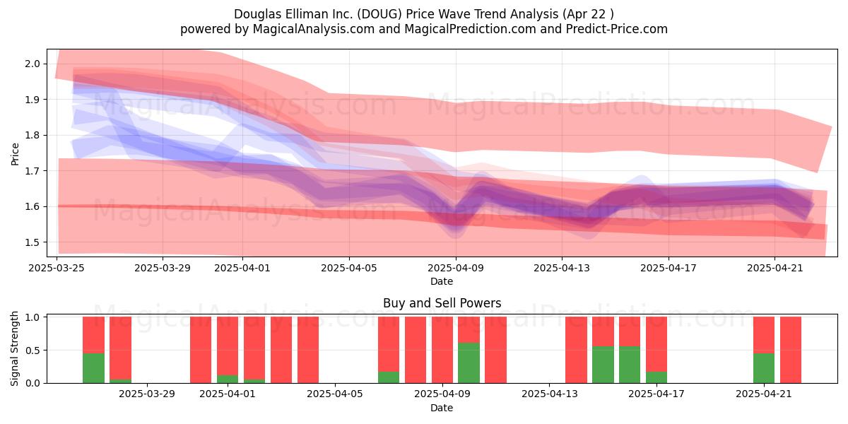  Douglas Elliman Inc. (DOUG) Support and Resistance area (22 Apr) 