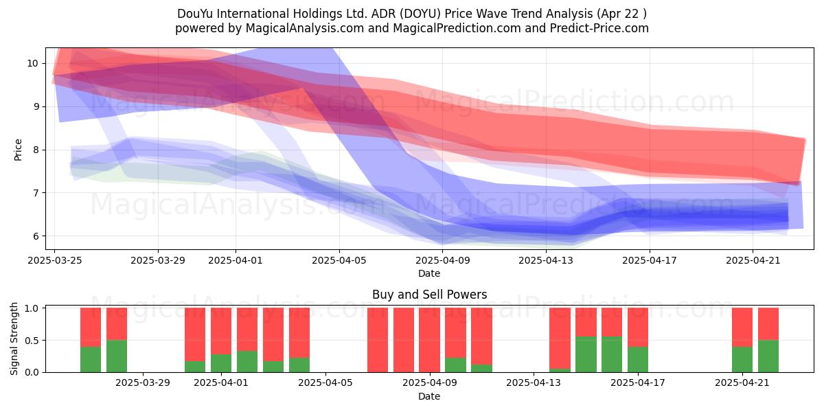  DouYu International Holdings Ltd. ADR (DOYU) Support and Resistance area (22 Apr) 