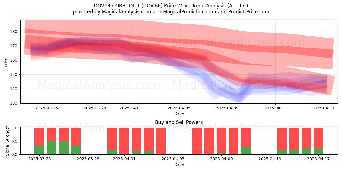  DOVER CORP.  DL 1 (DOV.BE) Support and Resistance area (17 Apr) 