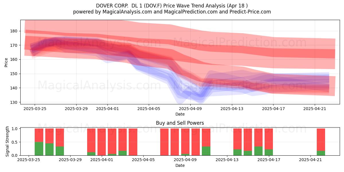 DOVER CORP.  DL 1 (DOV.F) Support and Resistance area (18 Apr) 