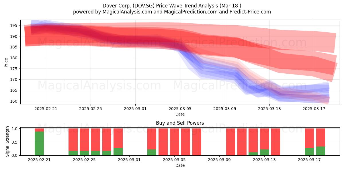  Dover Corp. (DOV.SG) Support and Resistance area (18 Mar) 