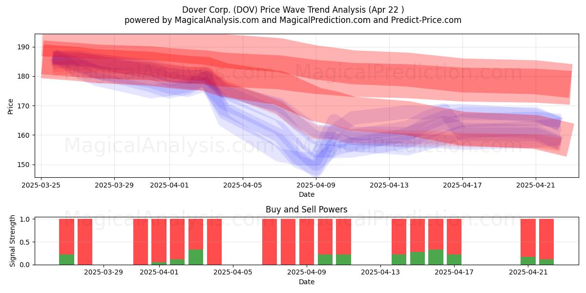  Dover Corp. (DOV) Support and Resistance area (22 Apr) 