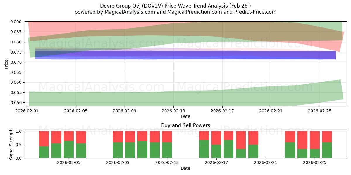  Dovre Group Oyj (DOV1V) Support and Resistance area (29 Jul) 
