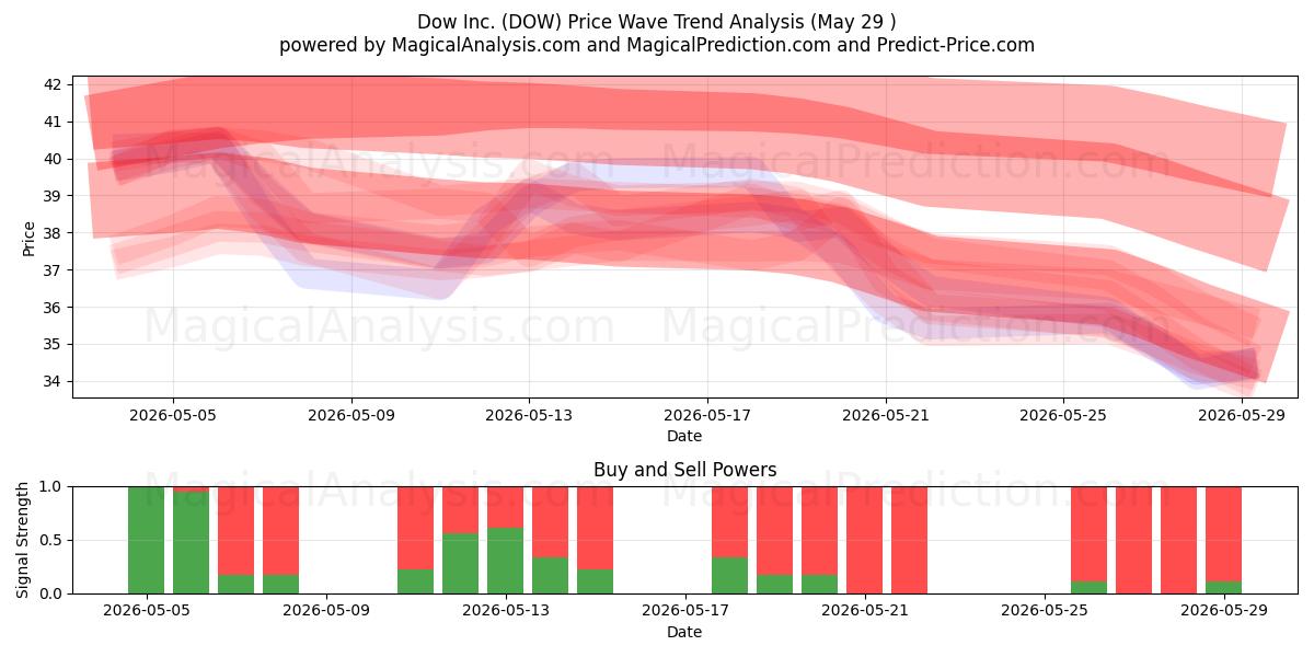  Dow Inc. (DOW) Support and Resistance area (28 May) 