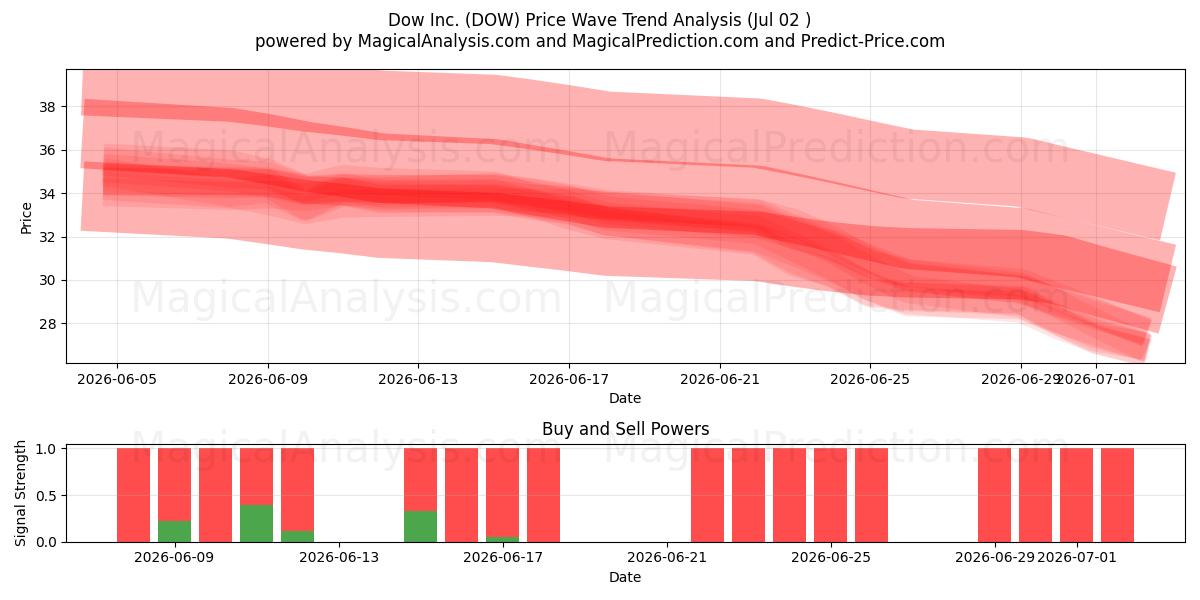  Dow Inc. (DOW) Support and Resistance area (01 Jul) 