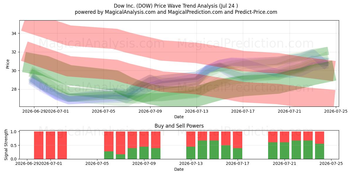 Dow Inc. (DOW) Support and Resistance area (23 Jul) 