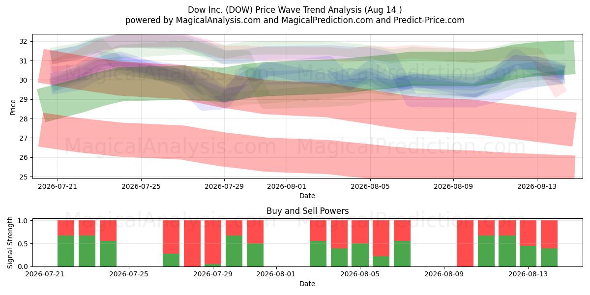  Dow Inc. (DOW) Support and Resistance area (13 Aug) 