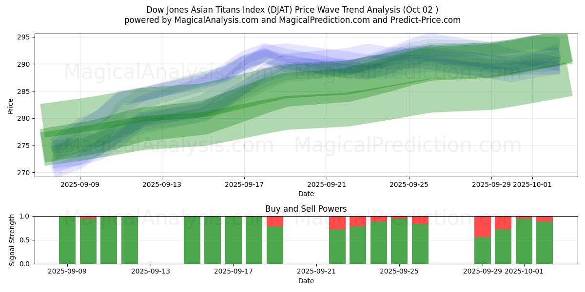  Indice Dow Jones Asian Titans (DJAT) Support and Resistance area (01 Oct) 