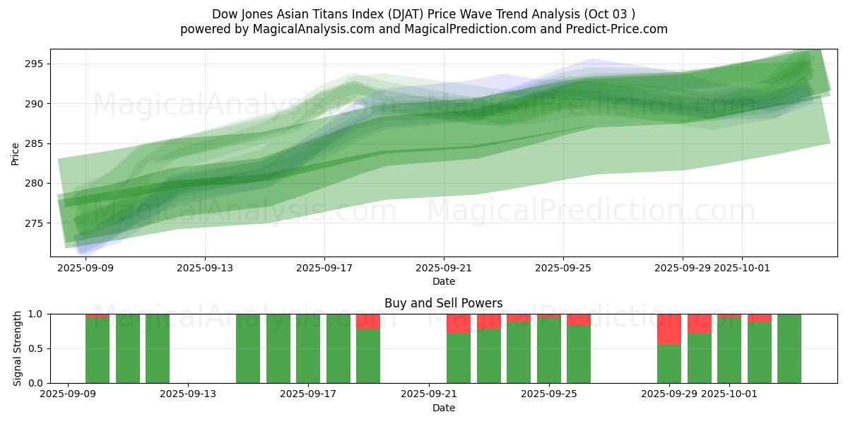  Dow Jones Asian Titans -indeksi (DJAT) Support and Resistance area (02 Oct) 