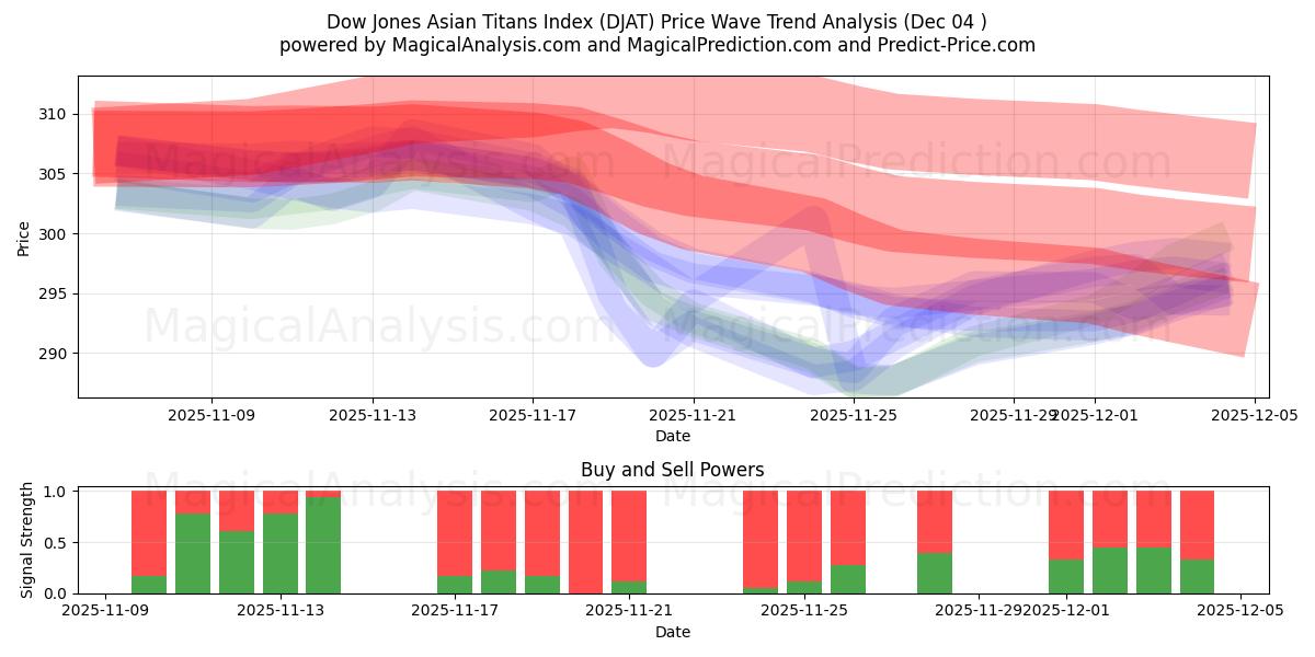  Índice Dow Jones de Titãs Asiáticos (DJAT) Support and Resistance area (03 Dec) 