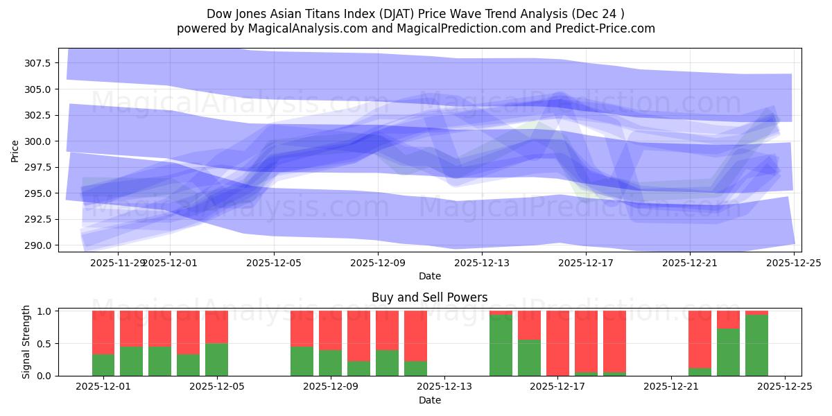  Dow Jones Asian Titans Index (DJAT) Support and Resistance area (23 Dec) 