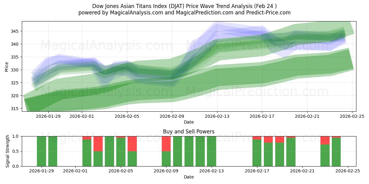  다우존스 아시아 타이탄 지수 (DJAT) Support and Resistance area (23 Feb) 