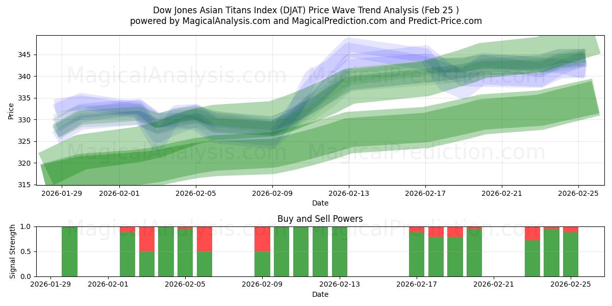  Dow Jones Asian Titans-index (DJAT) Support and Resistance area (24 Feb) 