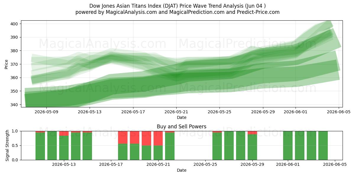  Dow Jones Asian Titans -indeksi (DJAT) Support and Resistance area (02 Jun) 