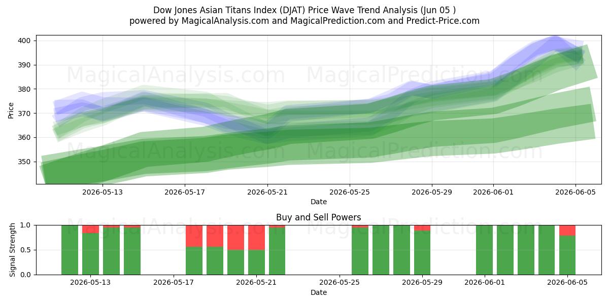  Dow Jones Asian Titans Index (DJAT) Support and Resistance area (04 Jun) 