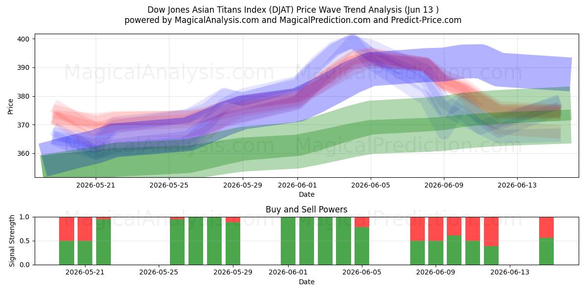  Indice Dow Jones Asian Titans (DJAT) Support and Resistance area (11 Jun) 