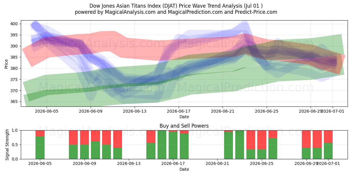  Dow Jones Asian Titans-index (DJAT) Support and Resistance area (30 Jun) 
