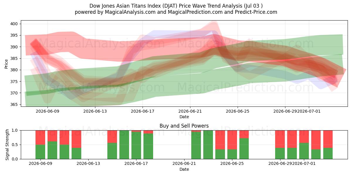  Indice Dow Jones Asian Titans (DJAT) Support and Resistance area (02 Jul) 