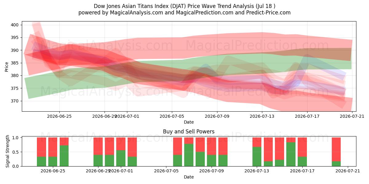  مؤشر داو جونز الآسيوي تايتنز (DJAT) Support and Resistance area (17 Jul) 