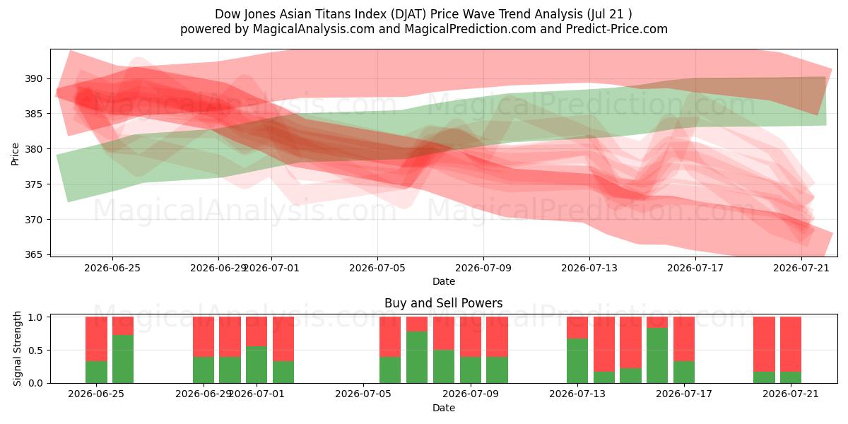 Dow Jones Asian Titans Index (DJAT) Support and Resistance area (20 Jul) 
