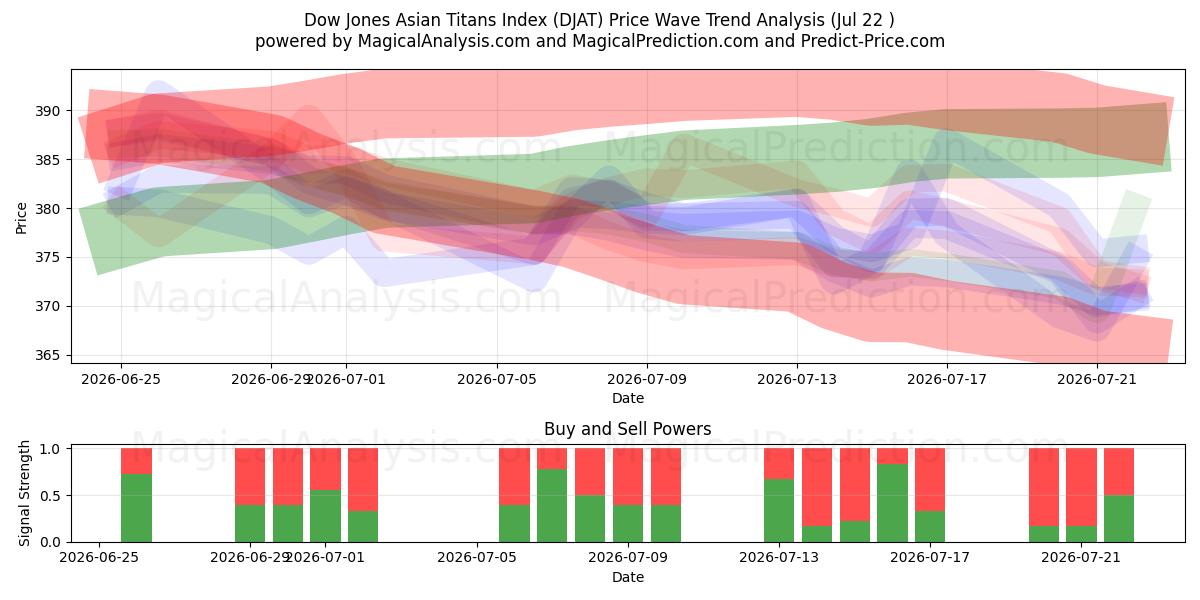 डॉव जोन्स एशियन टाइटन्स इंडेक्स (DJAT) Support and Resistance area (21 Jul) 