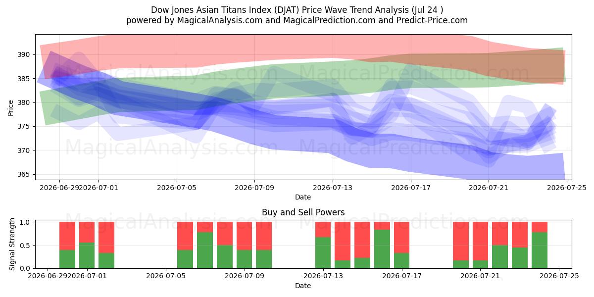  Indice Dow Jones Asian Titans (DJAT) Support and Resistance area (23 Jul) 