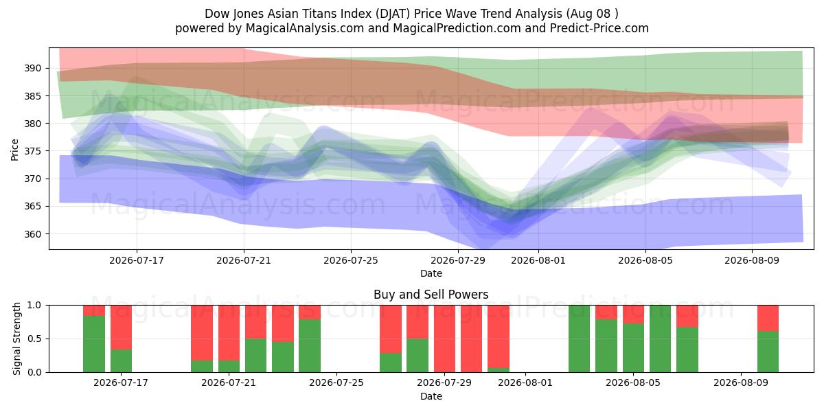  Dow Jones Asian Titans Index (DJAT) Support and Resistance area (07 Aug) 