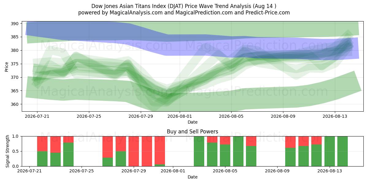  Indice Dow Jones Asian Titans (DJAT) Support and Resistance area (13 Aug) 