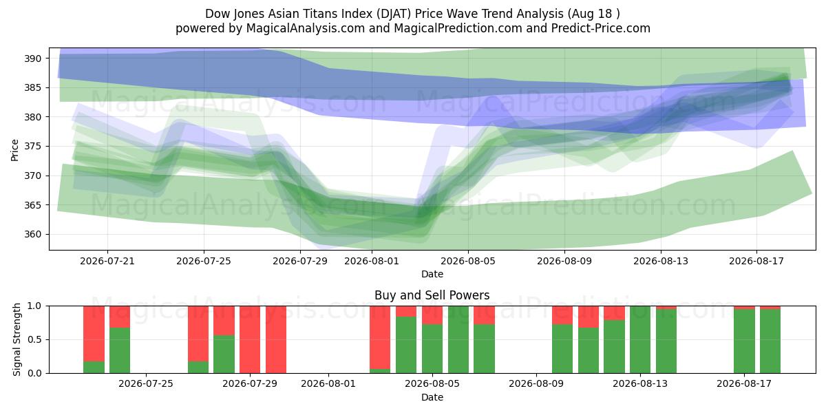  Dow Jones Asian Titans Index (DJAT) Support and Resistance area (14 Aug) 