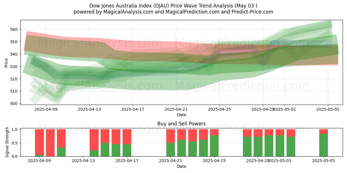  Dow Jones Australien Index (DJAU) Support and Resistance area (03 May) 