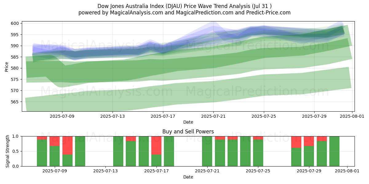  Dow Jones Australia Index (DJAU) Support and Resistance area (29 Jul) 