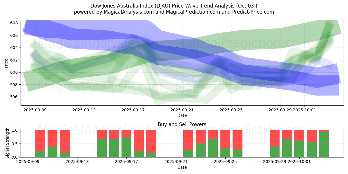 Dow Jones Australia-indeksen (DJAU) Support and Resistance area (30 Sep) 