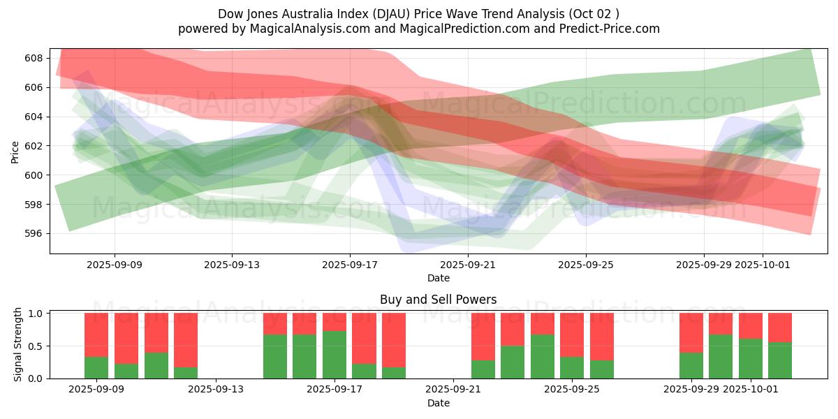  Dow Jones Australia Index (DJAU) Support and Resistance area (01 Oct) 