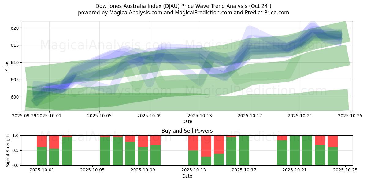 Dow Jones Australia Index (DJAU) Support and Resistance area (23 Oct)   Dow Jones Australia Index (DJAU) Support and Resistance area (23 Oct)