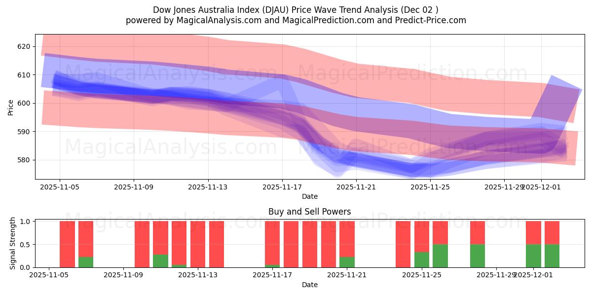  Dow Jones Australia-indeksen (DJAU) Support and Resistance area (28 Nov) 