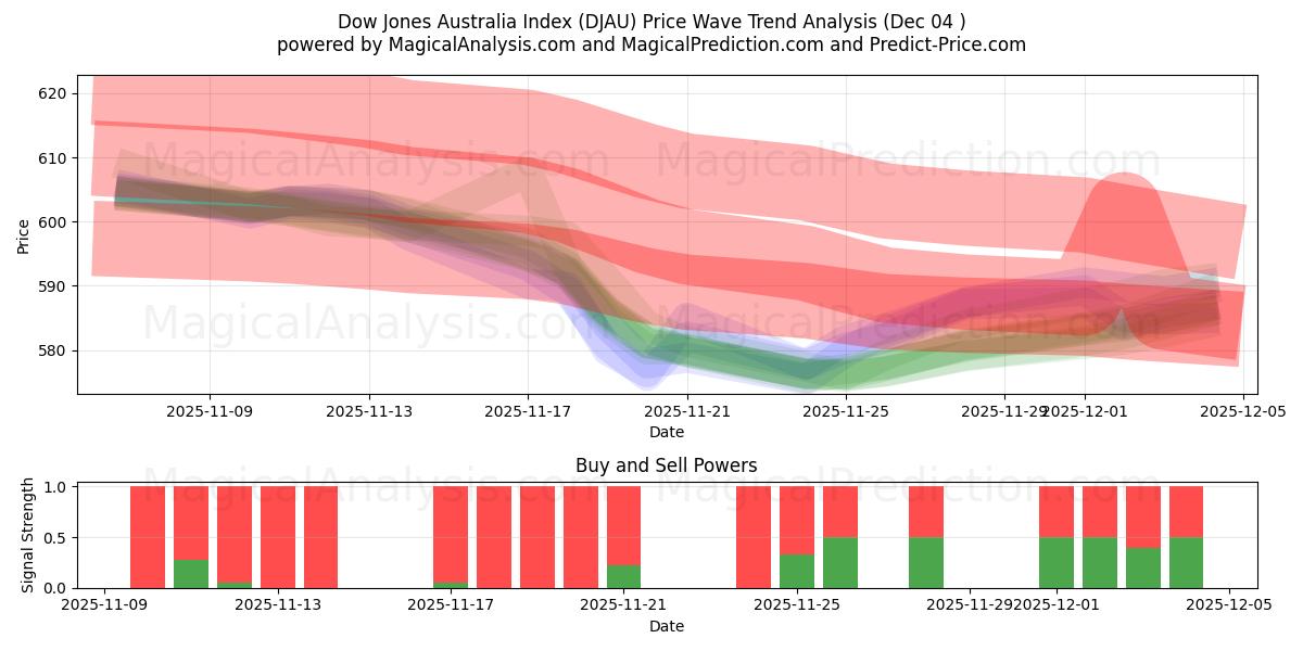  ダウ・ジョーンズ・オーストラリア指数 (DJAU) Support and Resistance area (03 Dec) 