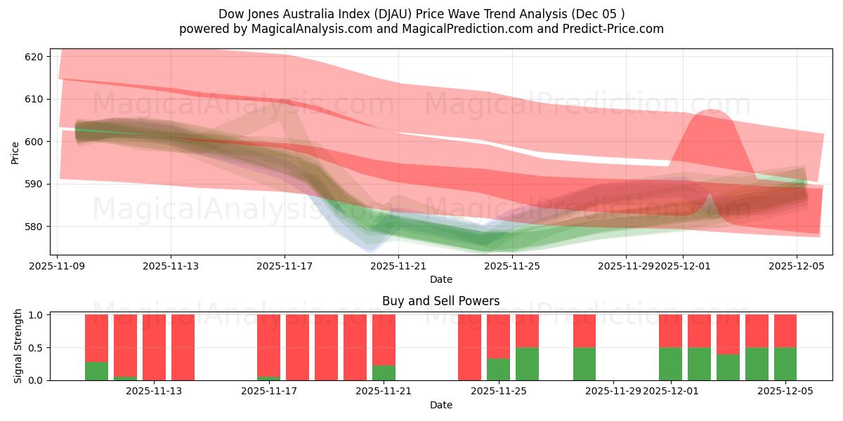  Índice Dow Jones de Australia (DJAU) Support and Resistance area (04 Dec) 